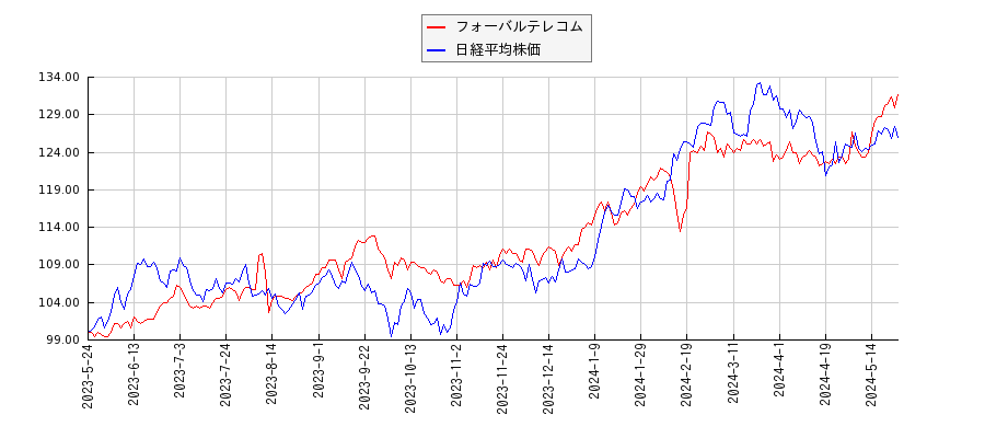 フォーバルテレコムと日経平均株価のパフォーマンス比較チャート