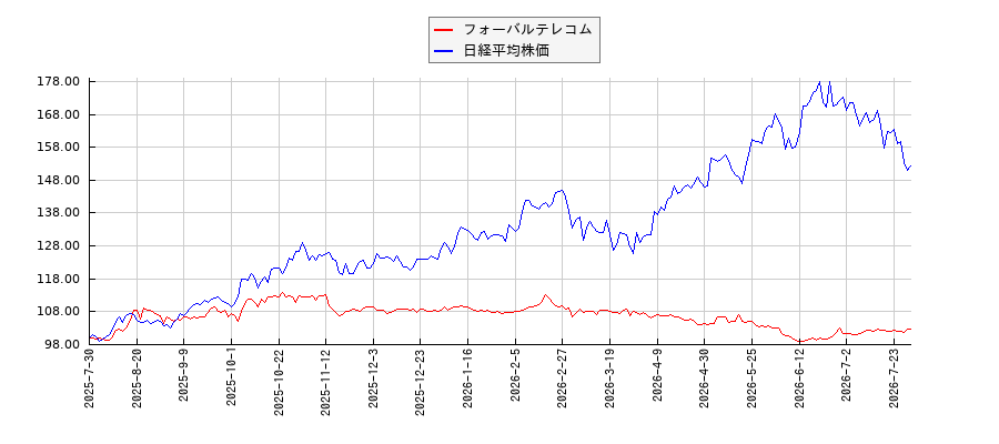 フォーバルテレコムと日経平均株価のパフォーマンス比較チャート