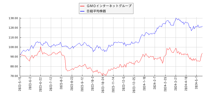 ＧＭＯインターネットグループと日経平均株価のパフォーマンス比較チャート