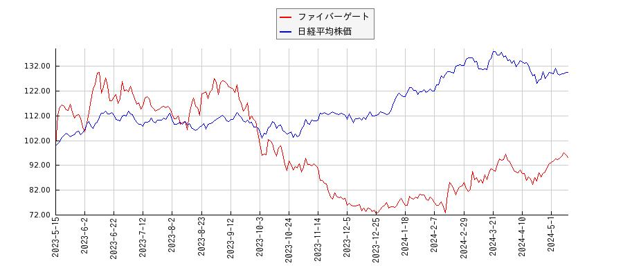 ファイバーゲートと日経平均株価のパフォーマンス比較チャート