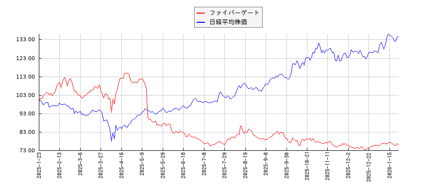 ファイバーゲートと日経平均株価のパフォーマンス比較チャート