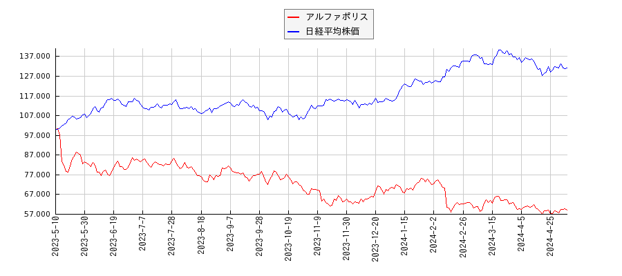 アルファポリスと日経平均株価のパフォーマンス比較チャート