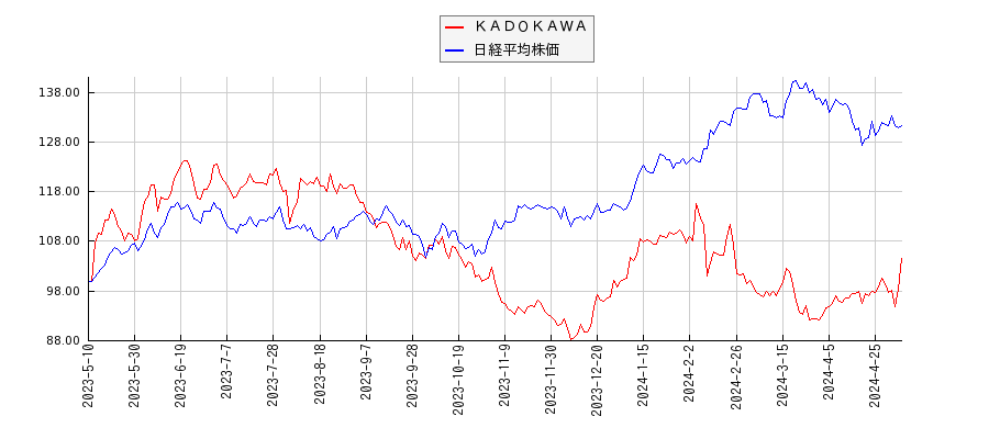 ＫＡＤＯＫＡＷＡと日経平均株価のパフォーマンス比較チャート