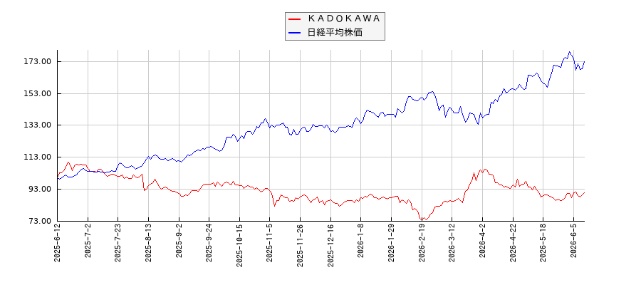 ＫＡＤＯＫＡＷＡと日経平均株価のパフォーマンス比較チャート