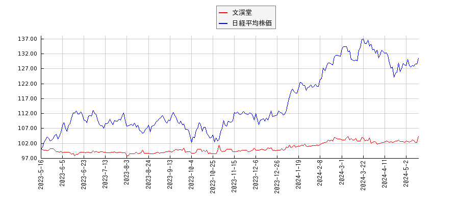 文渓堂と日経平均株価のパフォーマンス比較チャート