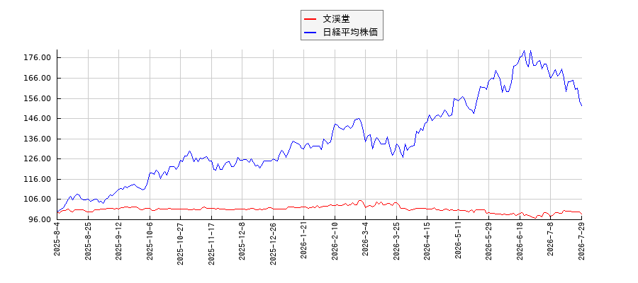 文渓堂と日経平均株価のパフォーマンス比較チャート
