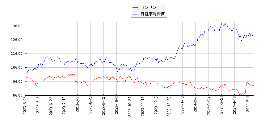 ゼンリンと日経平均株価のパフォーマンス比較チャート