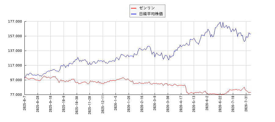 ゼンリンと日経平均株価のパフォーマンス比較チャート