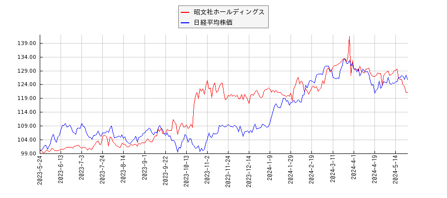 昭文社ホールディングスと日経平均株価のパフォーマンス比較チャート