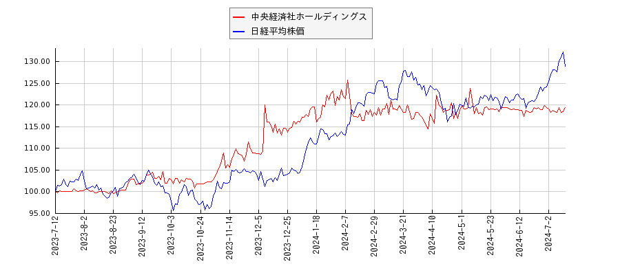 中央経済社ホールディングスと日経平均株価のパフォーマンス比較チャート