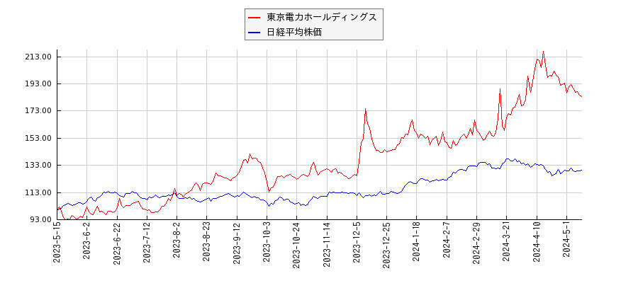 東京電力ホールディングスと日経平均株価のパフォーマンス比較チャート
