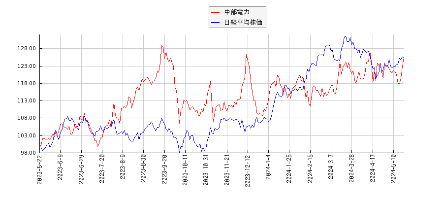 中部電力と日経平均株価のパフォーマンス比較チャート