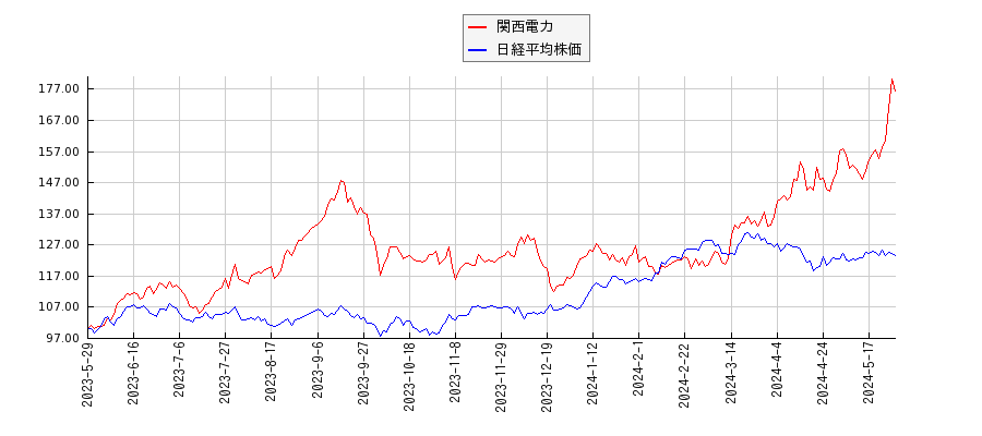 関西電力と日経平均株価のパフォーマンス比較チャート