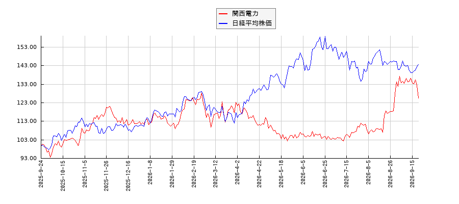 関西電力と日経平均株価のパフォーマンス比較チャート
