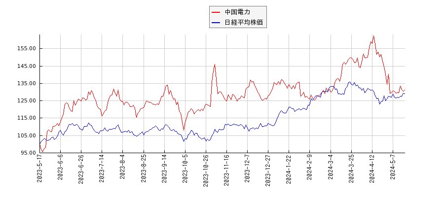 中国電力と日経平均株価のパフォーマンス比較チャート