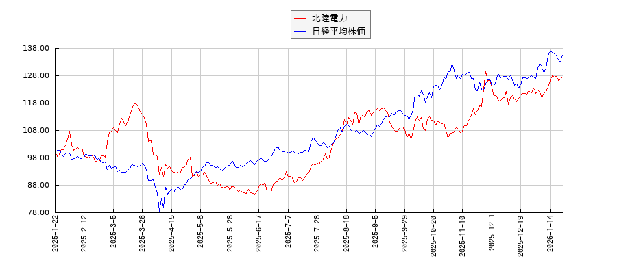 北陸電力と日経平均株価のパフォーマンス比較チャート
