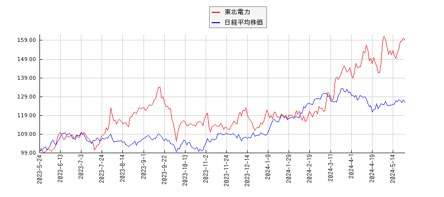 東北電力と日経平均株価のパフォーマンス比較チャート