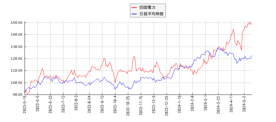 四国電力と日経平均株価のパフォーマンス比較チャート