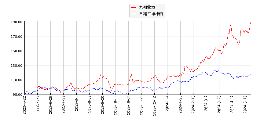 九州電力と日経平均株価のパフォーマンス比較チャート