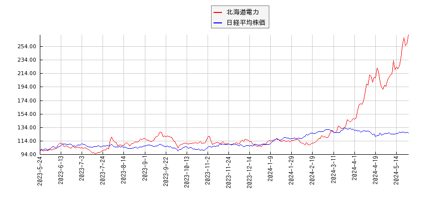 北海道電力と日経平均株価のパフォーマンス比較チャート