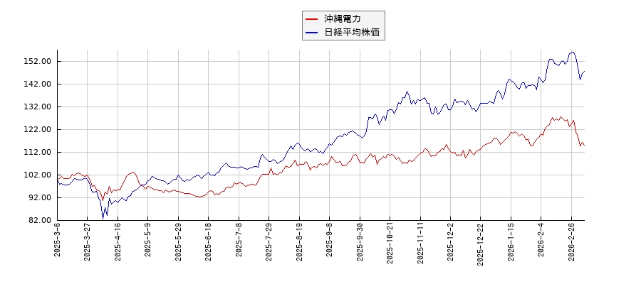 沖縄電力と日経平均株価のパフォーマンス比較チャート