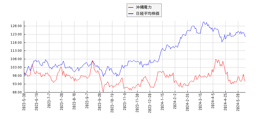 沖縄電力と日経平均株価のパフォーマンス比較チャート