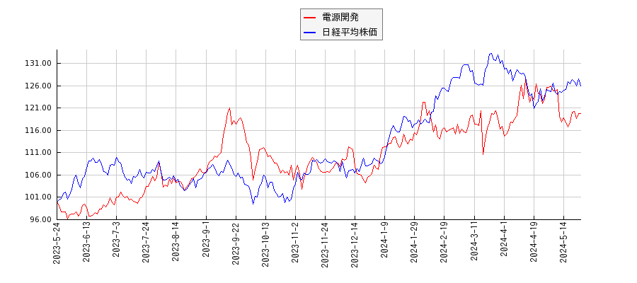 電源開発と日経平均株価のパフォーマンス比較チャート