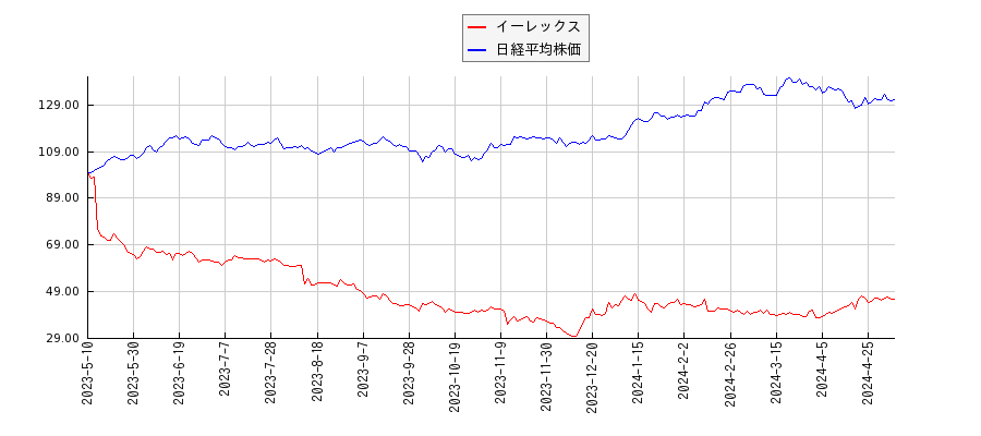 イーレックスと日経平均株価のパフォーマンス比較チャート
