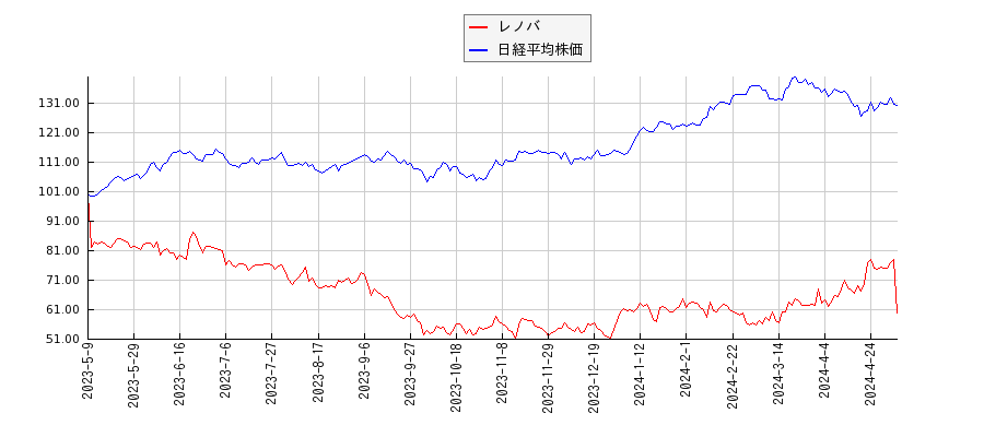 レノバと日経平均株価のパフォーマンス比較チャート