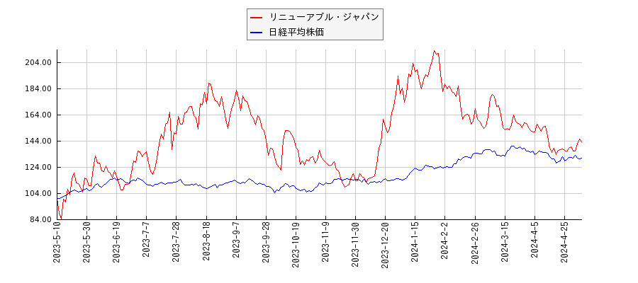 リニューアブル・ジャパンと日経平均株価のパフォーマンス比較チャート