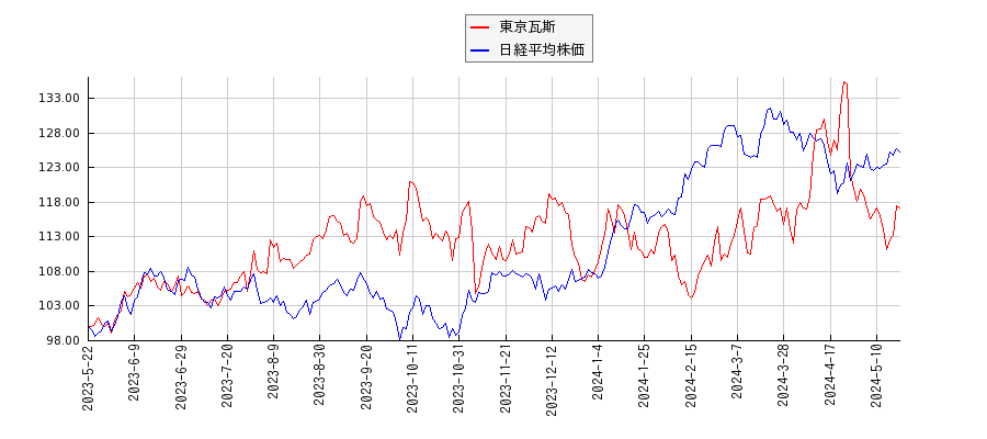 東京瓦斯と日経平均株価のパフォーマンス比較チャート