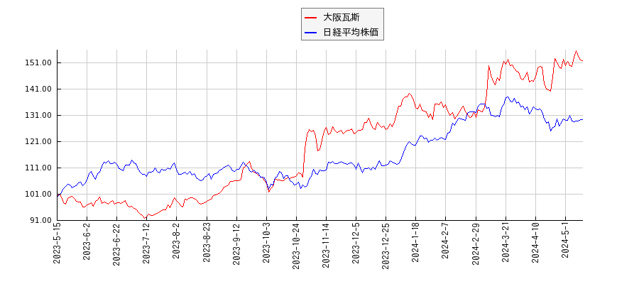 大阪瓦斯と日経平均株価のパフォーマンス比較チャート