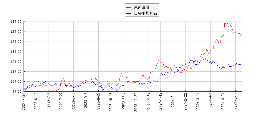 東邦瓦斯と日経平均株価のパフォーマンス比較チャート