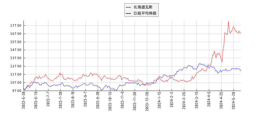 北海道瓦斯と日経平均株価のパフォーマンス比較チャート