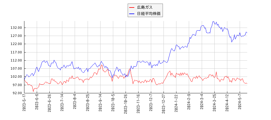 広島ガスと日経平均株価のパフォーマンス比較チャート