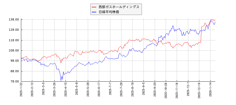 西部ガスホールディングスと日経平均株価のパフォーマンス比較チャート