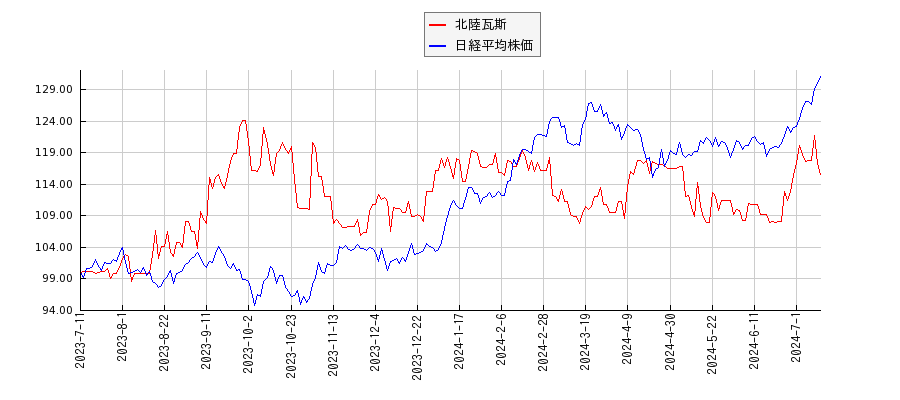 北陸瓦斯と日経平均株価のパフォーマンス比較チャート