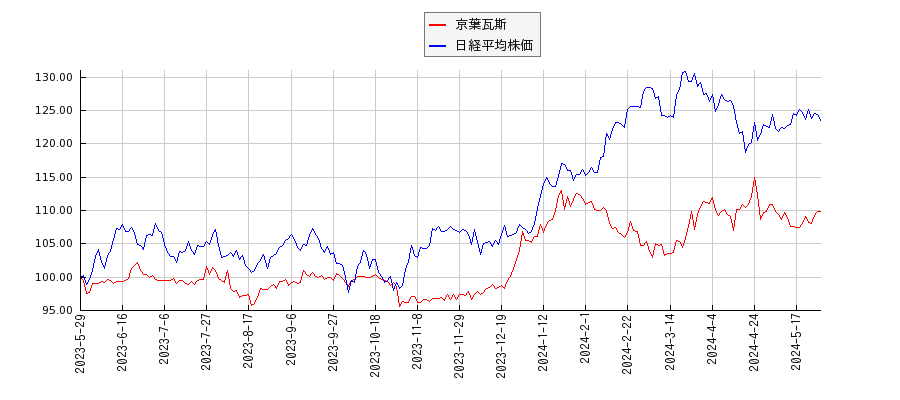 京葉瓦斯と日経平均株価のパフォーマンス比較チャート