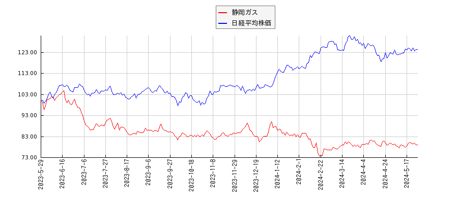 静岡ガスと日経平均株価のパフォーマンス比較チャート