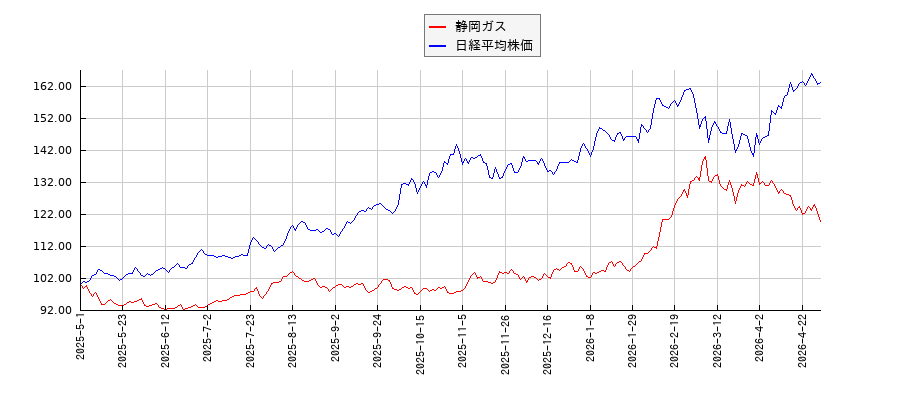 静岡ガスと日経平均株価のパフォーマンス比較チャート
