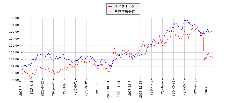 メタウォーターと日経平均株価のパフォーマンス比較チャート