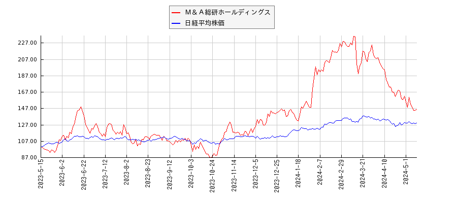 Ｍ＆Ａ総研ホールディングスと日経平均株価のパフォーマンス比較チャート