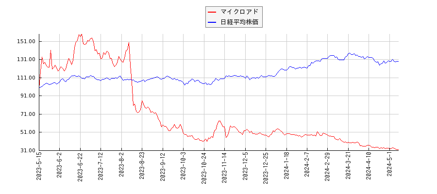 マイクロアドと日経平均株価のパフォーマンス比較チャート