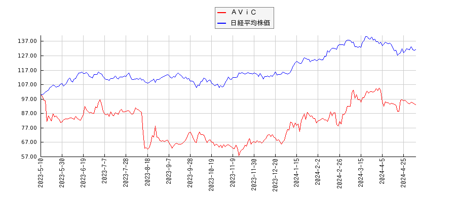 ＡＶｉＣと日経平均株価のパフォーマンス比較チャート