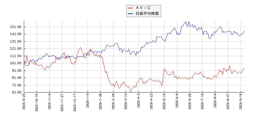 ＡＶｉＣと日経平均株価のパフォーマンス比較チャート