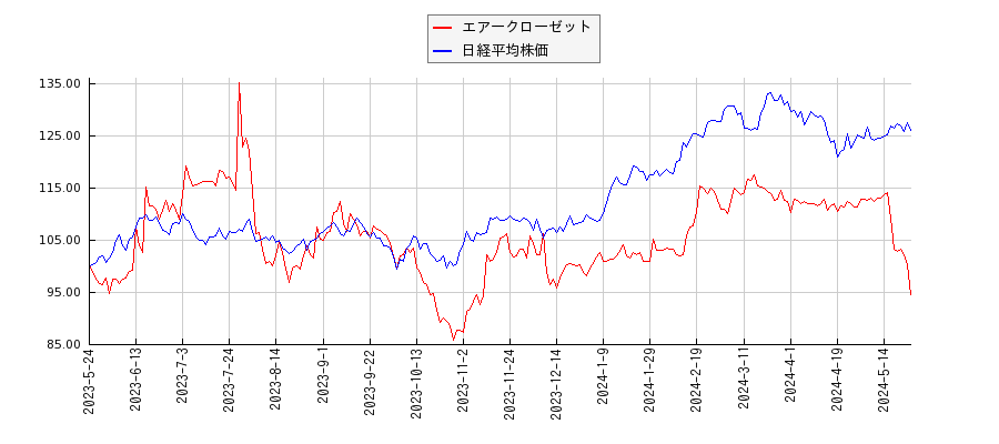 エアークローゼットと日経平均株価のパフォーマンス比較チャート