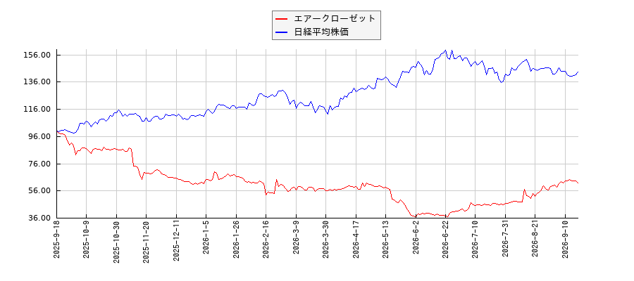エアークローゼットと日経平均株価のパフォーマンス比較チャート