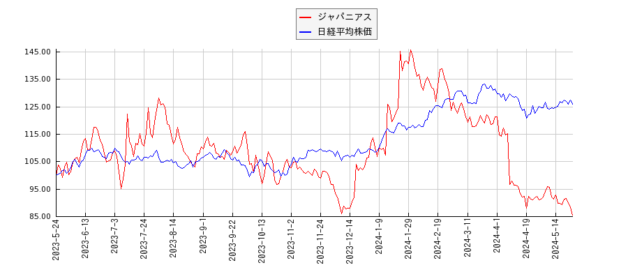 ジャパニアスと日経平均株価のパフォーマンス比較チャート
