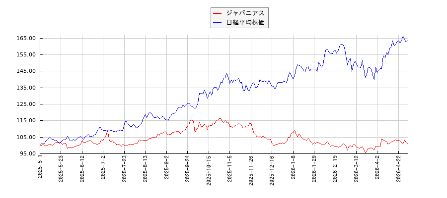 ジャパニアスと日経平均株価のパフォーマンス比較チャート