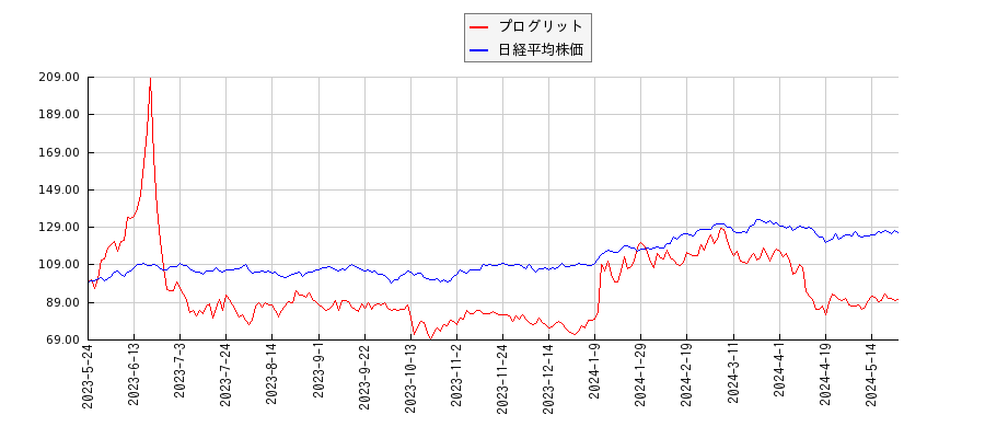 プログリットと日経平均株価のパフォーマンス比較チャート